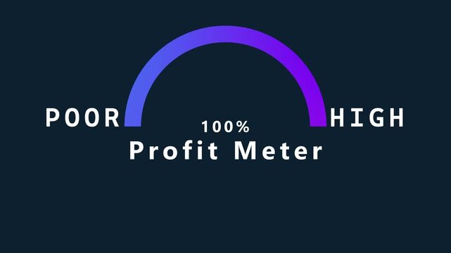 A dark background a semi-circular meter with a blue to purple gradient indicating 100 percent labeled as Profit Meter with Poor on the left and on the right