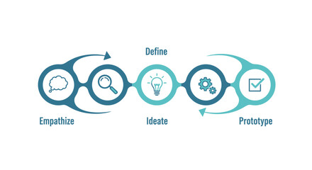 Design Thinking Process Empathize Ideate Prototype. © ahmat