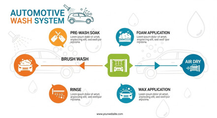 Automotive Wash System Process Flowchart.