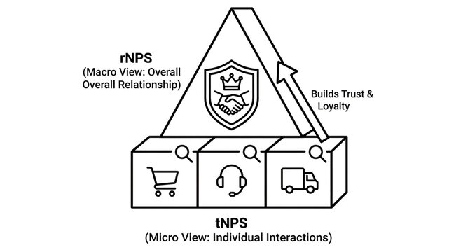 Minimalist line art illustration comparing Relationship NPS (rNPS) and Transactional NPS (tNPS) concepts