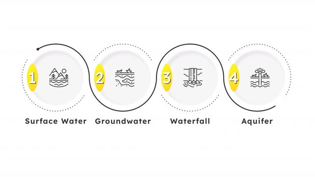 Water management round linear timeline infographics animation. Geodetic industry. Groundwater sources. Nature aquifer conservation. Outline icons diagram animated 4 steps. HD video