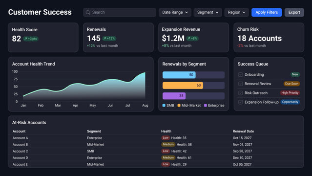 Customer Success Analytics Dashboard UI Template in Dark Theme with KPI Cards, Account Health Trend, Renewals by Segment and At Risk Accounts Table