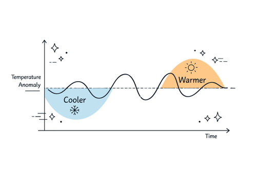 Temperature anomaly illustration. Minimalist line chart with abstract shapes showing variations over time, floating stars and dots enhancing