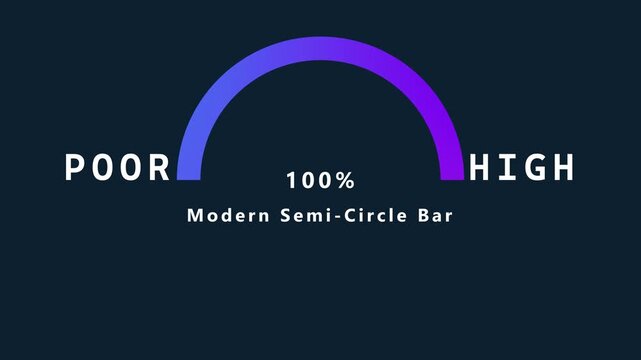 A dark blue background a modern semi-circle bar gauge with a blue to purple gradient indicating 100 percent, with POR on the left and HIGH on the right, and the text Modern Semi- Circle Bar