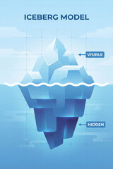Iceberg model infographic showing visible and hidden parts underwater