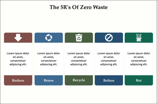 The 5R's of zero waste - Reduce, Reuse, Recycle, Refuse, Rot. Infographic template with icons and description placeholder