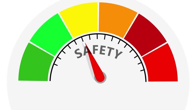 Safety meter gauge showing a low level, indicating a need for improvement with a red pointer. representing a safety assessment.