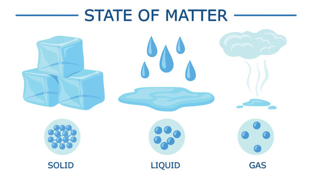 State of matter vector illustration with solid, liquid, and gas examples