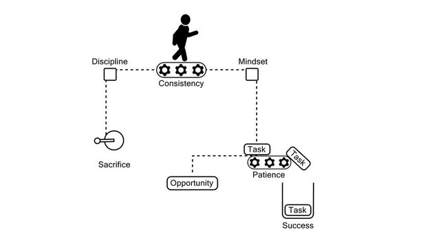 Motivational Success Path Animation with Discipline, Patience and Opportunity. Motivational animation showing the path to success through discipline, consistency, mindset, patience, and opportunity.