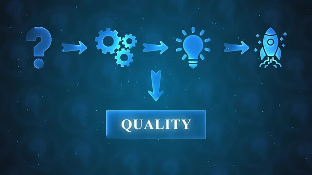 Blue infographic flowchart with a question mark, gears, lightbulb, and rocket leading to the word QUALITY