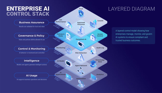 Enterprise AI Control Stack layered diagram - isometric infographics technology vector with icons for AI applications, automation, agents, control and monitoring, governance policy, business outcomes