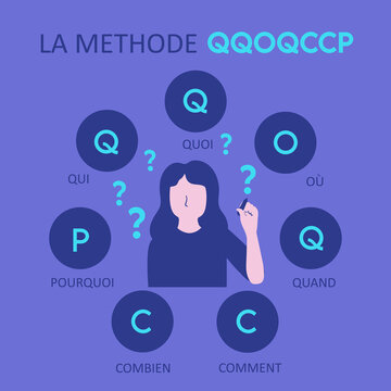 This infographic poster QQOQCCP method in french is a simple technique used to analyze a situation or prepare a projet by answering 7 key questions.