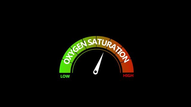Animated Oxygen saturation level meter increasing from normal to high level. Oxygen saturation Level Text or Word Low to High Meter Concept animation on black background.