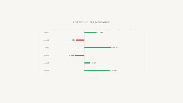 A financial performance chart with color-coded indicators displaying asset values and percentages