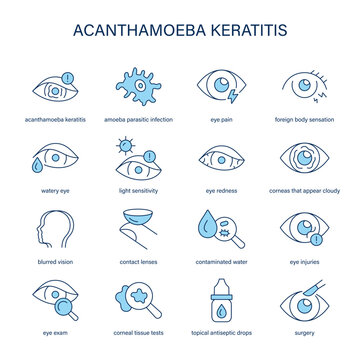 Acanthamoeba Keratitis symptoms, diagnostic and treatment vector icon set
