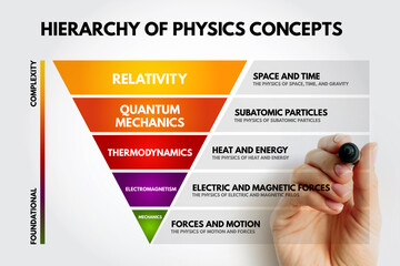 Hierarchy of Physics Concepts ranging from mechanics to relativity, covering electromagnetism,...