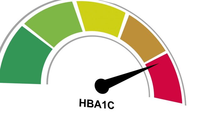 Animation of HbA1c (Hemoglobin A1c) Level Indicator Gauge Showing Normal, Warning, and High Results Ranges.3d video white background.