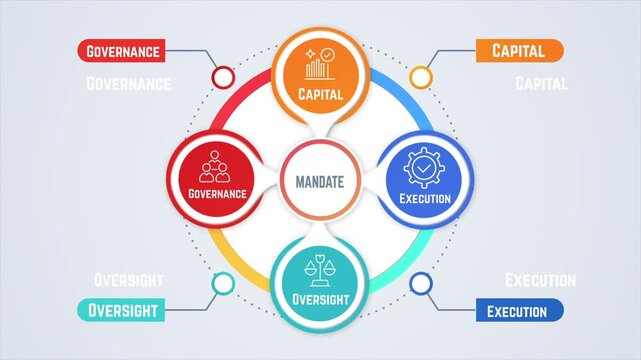 Mandate Corporate Strategy Animation. Governance Capital Oversight Execution Loop