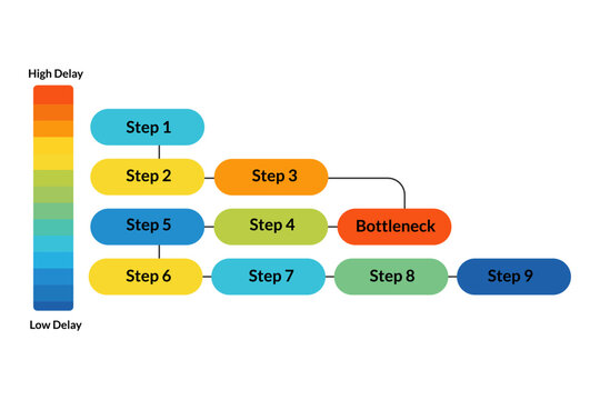 Process heatmap highlighting bottleneck stage for KPI analysis