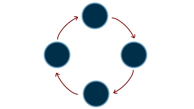 Dark blue cycle diagram with four nodes and red arrows indicating a continuous loop, representing process or flow