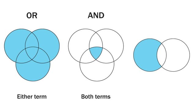 Boolean logic infographic isolated on white background, both terms, either term and just one term. animated video 4k.