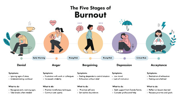 A visual guide explaining the five stages of burnout including symptoms and recommended solutions for coping
