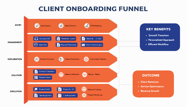 Professional presentation slide detailing a five-step client onboarding funnel process and its benefits