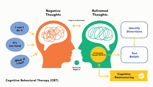 A diagram illustrating the cognitive restructuring process of transforming negative thoughts into positive thinking patterns