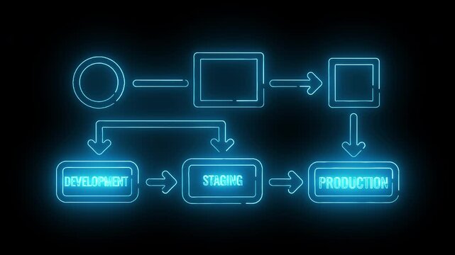 Neon-lit flowchart diagram illustrating a production process with development, staging, and production stages on a black background with blue glowing lines and boxes.