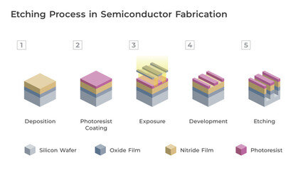 Semiconductor etching process diagram. Illustration showing pattern transfer by photolithography and etching steps