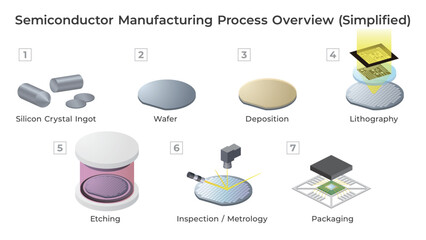 Semiconductor manufacturing process overview. Illustration showing silicon ingot production, wafer fabrication, photolithography, etching and polishing steps