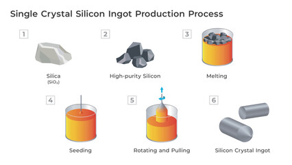 Single crystal silicon ingot production process diagram. Illustration showing Czochralski crystal growth for semiconductor manufacturing