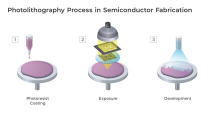 Photolithography process diagram. Illustration showing photoresist coating, exposure and development in semiconductor fabrication
