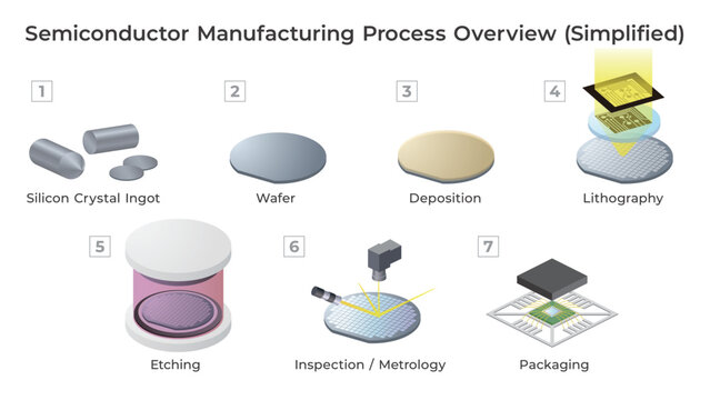 Semiconductor manufacturing process overview. Illustration showing silicon ingot production, wafer fabrication, photolithography, etching and polishing steps