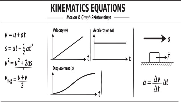Kinematics Equations Poster &ndash; Motion and Graph Relationships Vector Line Art