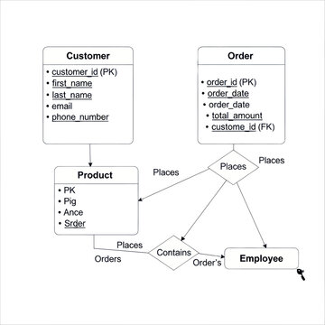Database Schema for Customer Order Management.