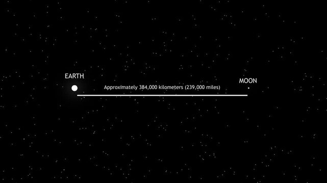 Distance between the Earth and the Moon. 3d animation