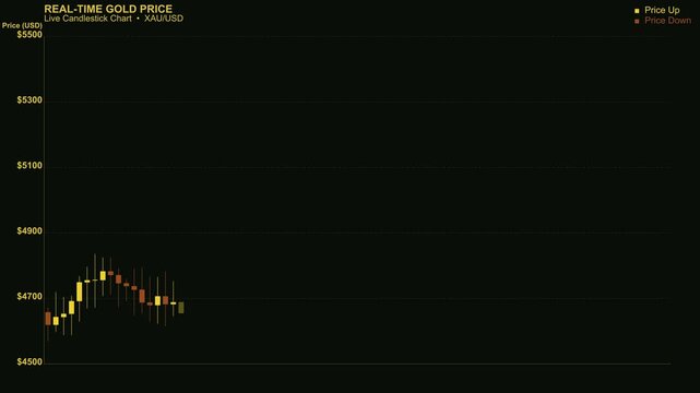 Gold price stock market candlestick chart trading investment