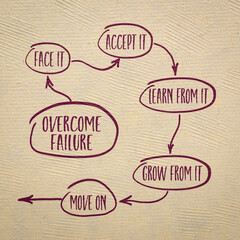 Overcome failure in five steps - handwriting and sketch on a napkin with coffee, success and personal development concept