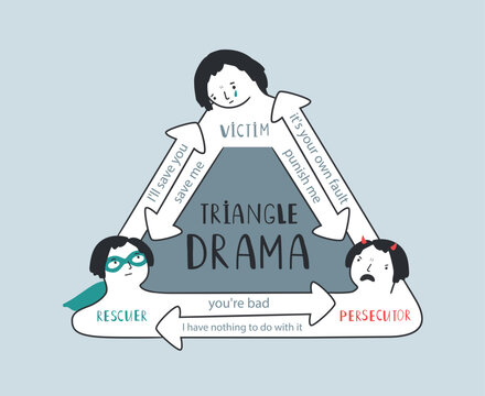 Scheme of social conflict in Karpman drama triangle. Victim, persecutor, rescuer roles. Psychology concept