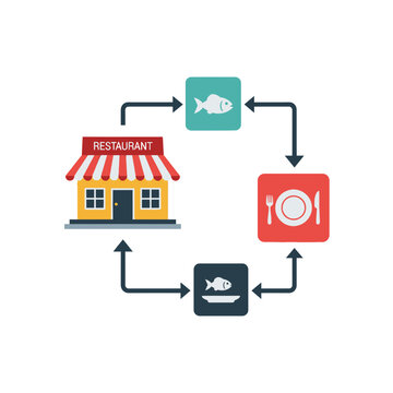 Restaurant Cycle of Food Preparation and Service Illustrated