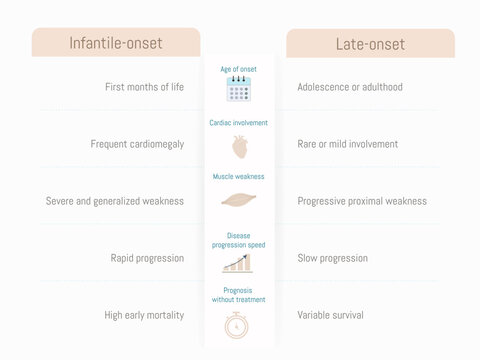 Infantile and Late Onset Pompe Disease Comparison Infographic &ndash; Clinical Features and Prognosis