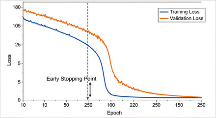 Machine learning loss function graph with training and validation loss curves