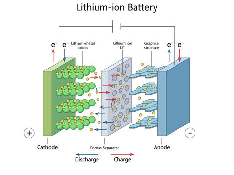 lithium ion battery showing cathode, anode, separator and lithium ion movement during charge and discharge process diagram hand drawn schematic vector. Science educational illustration