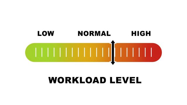 Workload level indicator scale. Low normal & high meter infographic animation on white background. Showing high workload level color gauge indicator for task management and productivity monitoring.