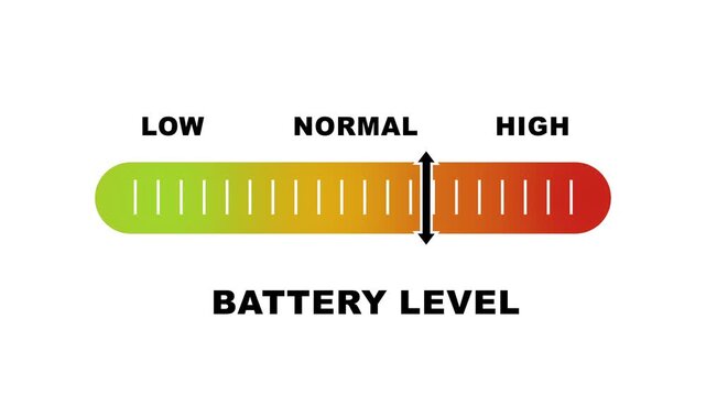 Battery level indicator scale. Low normal & high meter infographic animation on white background. Showing high battery level color gauge indicator for device and power monitoring.