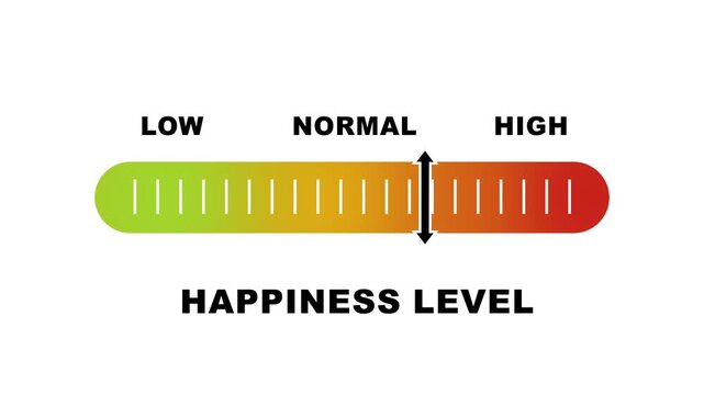 Happiness level indicator scale. Low normal & high meter infographic animation on white background. Showing high happiness level color gauge indicator for emotional well-being and mental health.