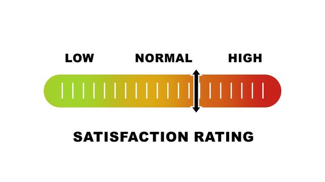 Satisfaction rating level indicator scale. Low normal & high meter infographic animation on white background. Showing high satisfaction level color gauge indicator for customer feedback and experience