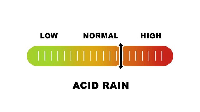 Acid rain level indicator scale. Low normal & high meter infographic animation on white background. Showing high acid rain level color gauge indicator for environmental pollution atmospheric.