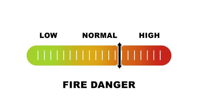 Fire danger level indicator scale. Low normal & high meter infographic animation on white background. Showing high fire danger level color gauge indicator for safety and risk monitoring.